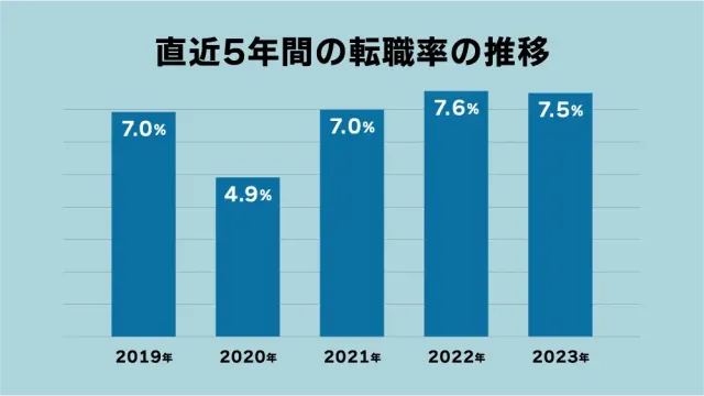 直近5年間の転職率の推移