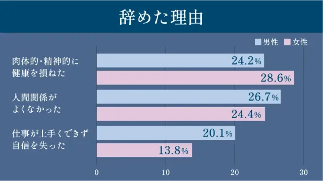 辞めた理由