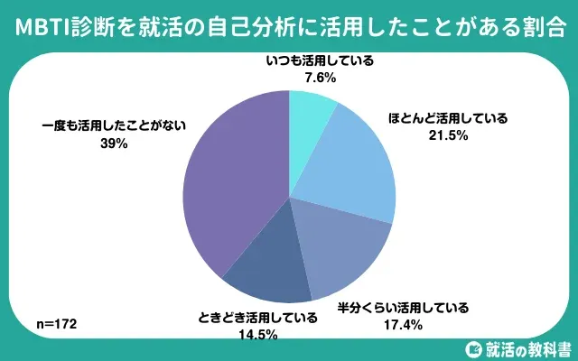 就活総合研究所「【調査レポート】MBTI診断が職業選択に影響する就活生は39% | 61%が自己分析に活用」