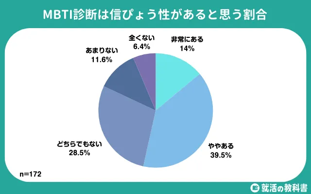 就活総合研究所「【調査レポート】MBTI診断が職業選択に影響する就活生は39% | 61%が自己分析に活用」