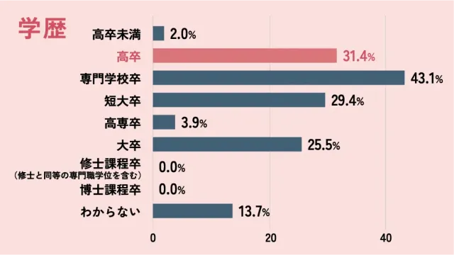 学歴