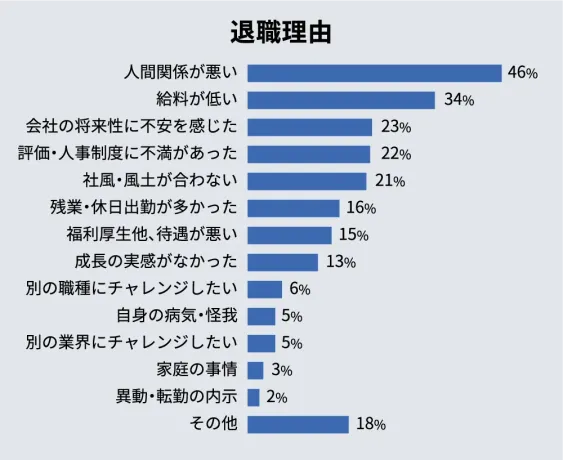 退職理由