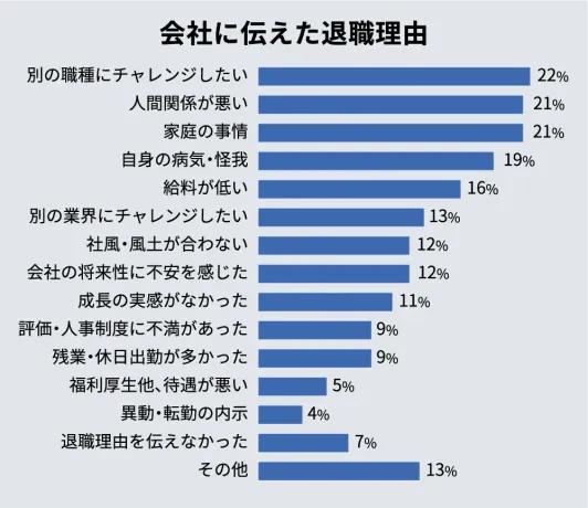 会社に伝えた退職理由