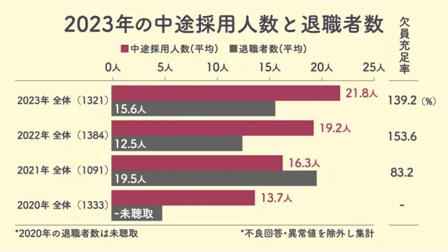 2023年の中途採用人数と退職者数