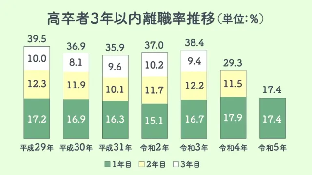 高卒者3年以内離職率推移