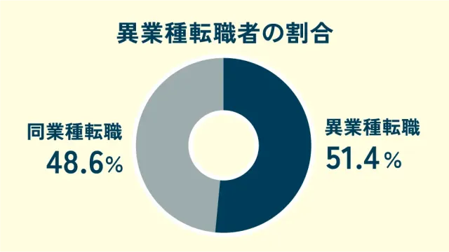 異業種転職者の割合