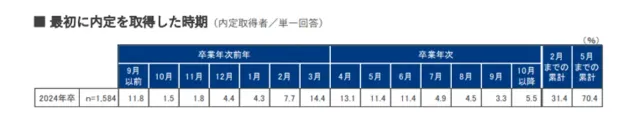 就職みらい研究所「就職白書2024」