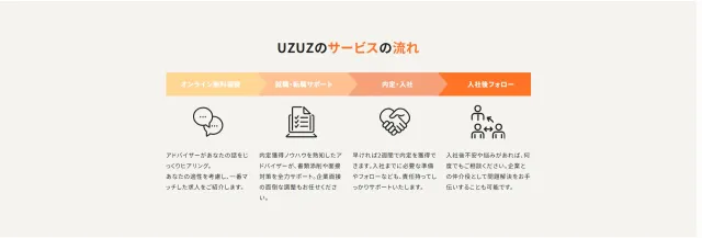 UZUZのサービスの流れ