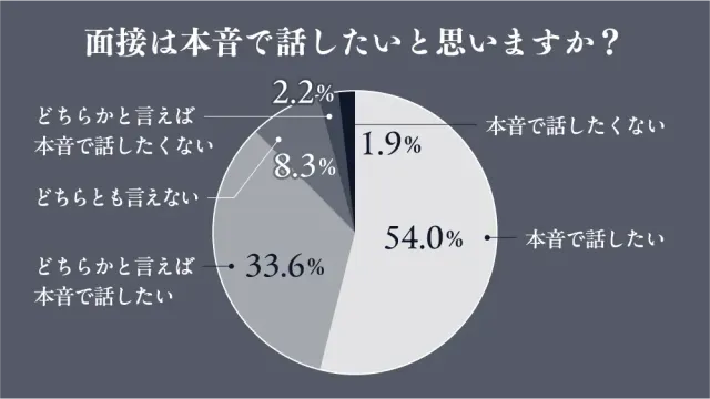 面接は本音で話したいと思いますか？