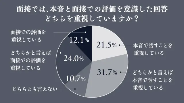 面接では、本音と面接での評価を意識した回答どちらを重視していますか？