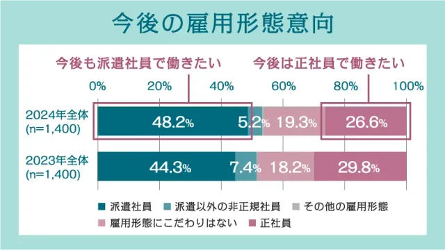今後の雇用形態意向
