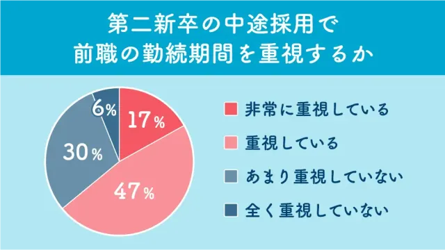 第二新卒の中途採用で前職の勤続期間を重視するか