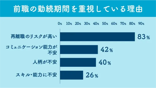 前職の勤続期間を重視している理由