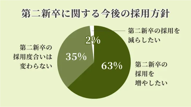 第二新卒に関する今後の採用方針
