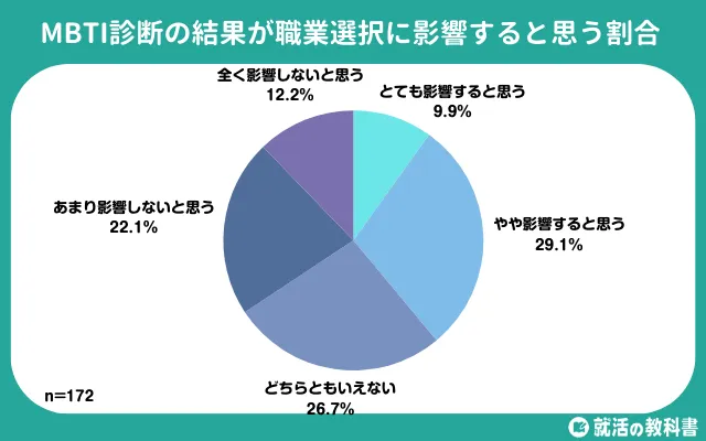 就活総合研究所「【調査レポート】MBTI診断が職業選択に影響する就活生は39% | 61%が自己分析に活用」
