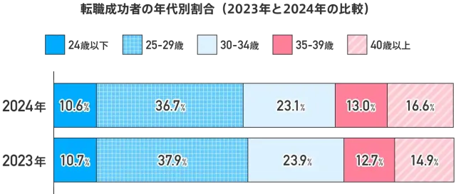 doda「転職成功者の平均年齢調査【最新版】年代別の転職活動のポイントは?」