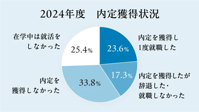 2024年度　内定獲得状況