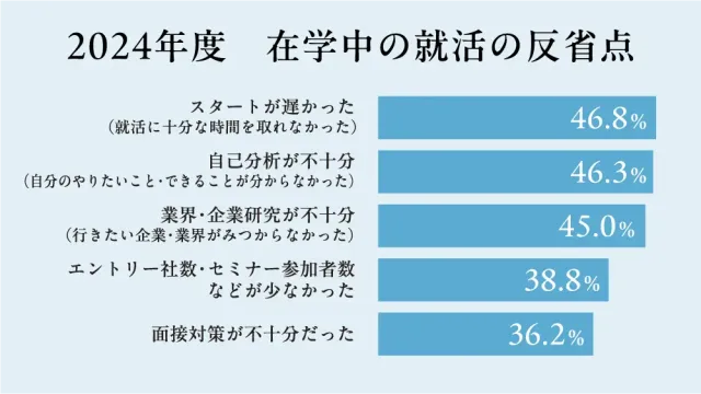 2024年度　在学中の就活の反省点
