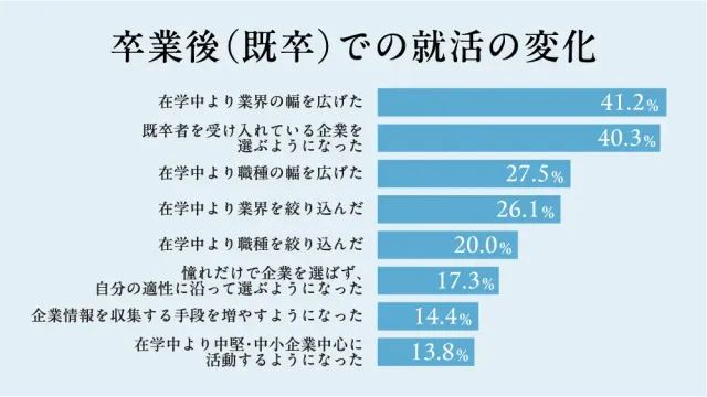 卒業後（既卒）での就活の変化