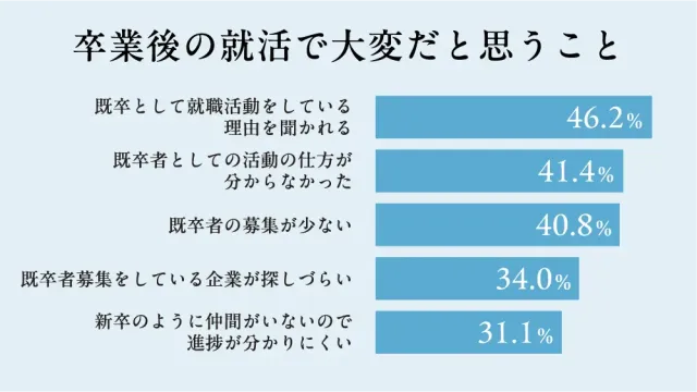 卒業後の就活で大変だと思うこと