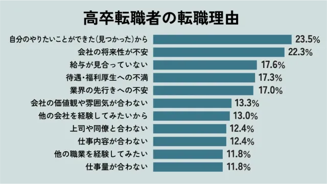 高卒転職者の転職理由
