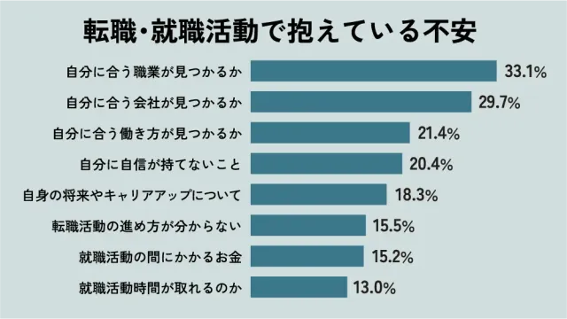 転職・就職活動で抱えている不安