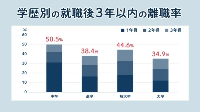 学歴別の就職後3年以内の離職率