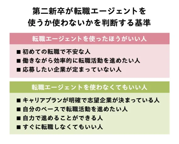 第二新卒が転職エージェントを使うか使わないかを判断する基準