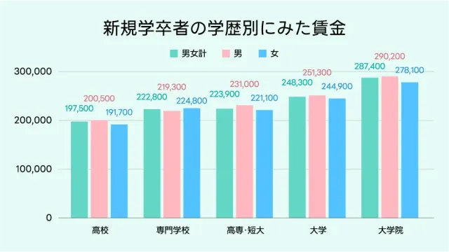 新規学卒者の学歴別にみた賃金