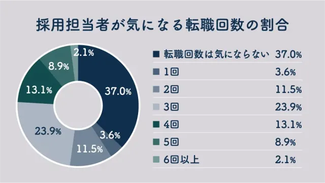 採用担当者が気になる転職回数の割合