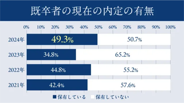 既卒者の現在の内定の有無