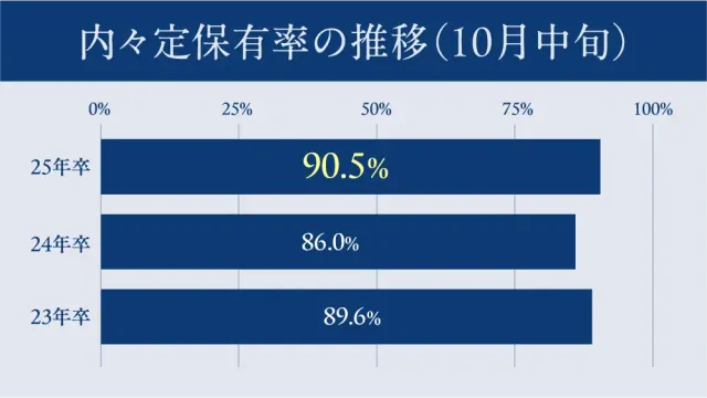 内々定保有率の推移(10月中旬)
