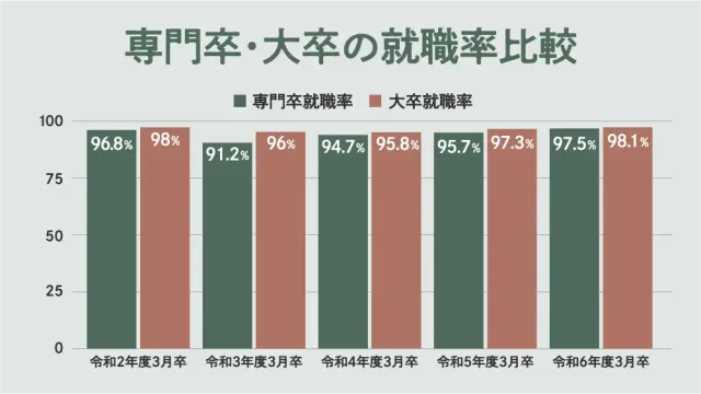 専門卒・大卒の就職率比較