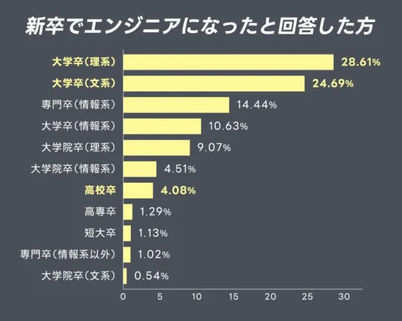 新卒でエンジニアになったと回答した方