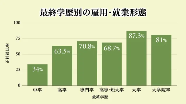 最終学歴別の雇用・就業形態