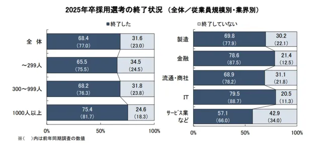 キャリタス「2026 年卒・新卒採用に関する企業調査－採用方針調査」
