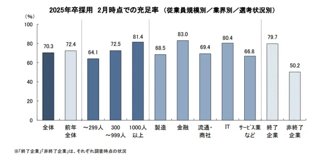 キャリタス「2026 年卒・新卒採用に関する企業調査－採用方針調査」