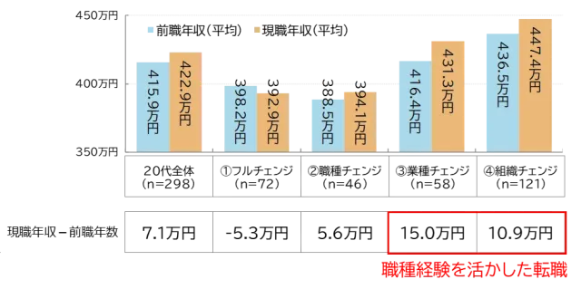 マイナビ「2025年 20代の転職戦略 収入アップの可能性を探る」