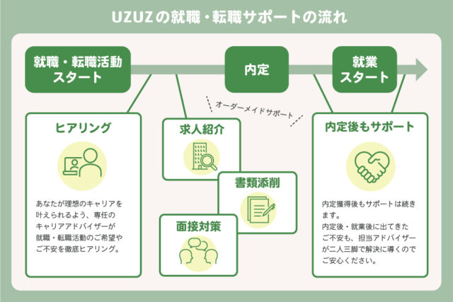 UZUZの就職・転職サポートの流れ