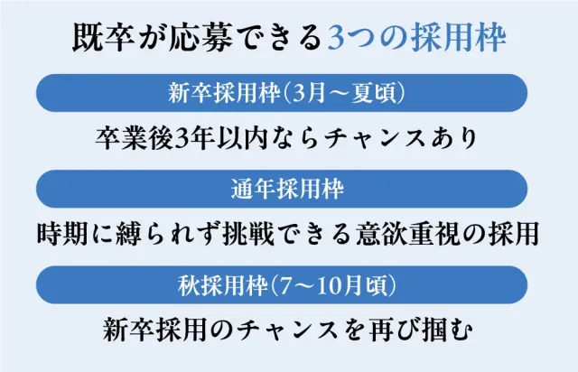 既卒が応募できる3つの採用枠