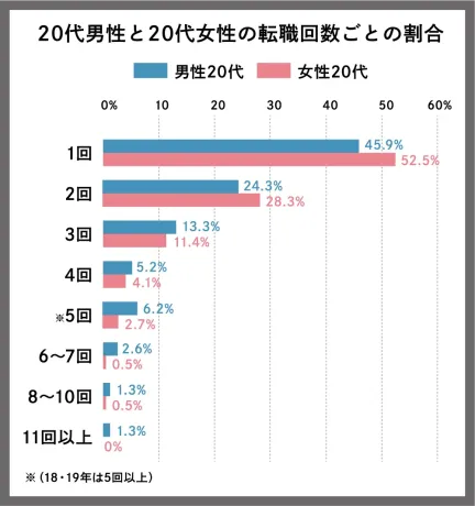 「転職動向調査 2023年版」