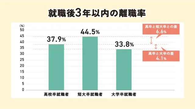 就職後3年以内の離職率