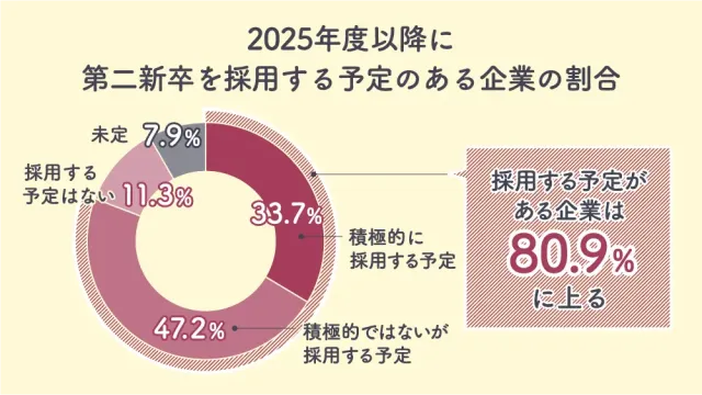 2025年度以降に第二新卒を採用する予定のある企業の割合