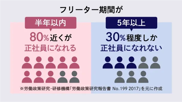フリーター期間の割合