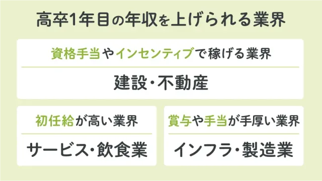 高卒1年目の年収を上げられる業界