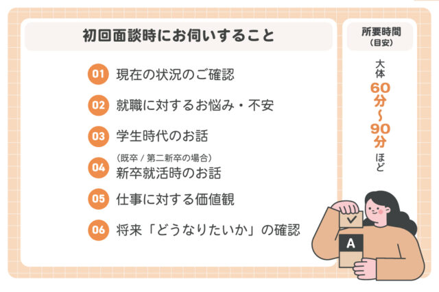初回面談時にお伺いすること