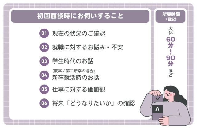 初回面談時にお伺いすること