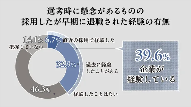 選考時に懸念があるものの採用したが早期に退職された経験の有無