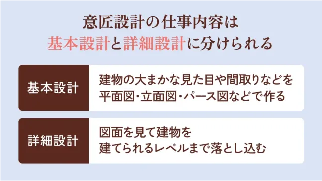 意匠設計の仕事内容は基本設計と詳細設計に分けられる