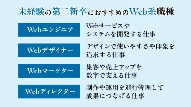 未経験の第二新卒におすすめのWeb系職種